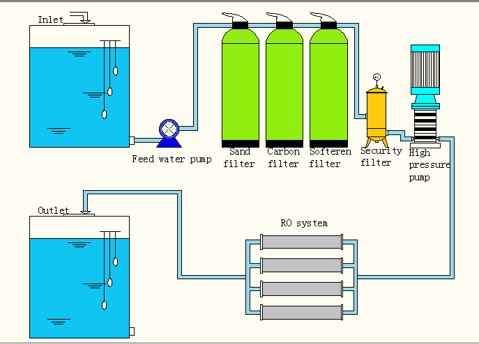 RO flow chart.png